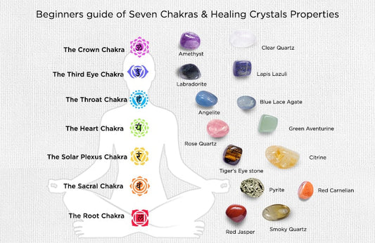 Infographic showing a meditating silhouette with seven colorful chakra symbols and labeled healing crystals like Amethyst, Rose Quartz, Citrine, and Red Jasper.